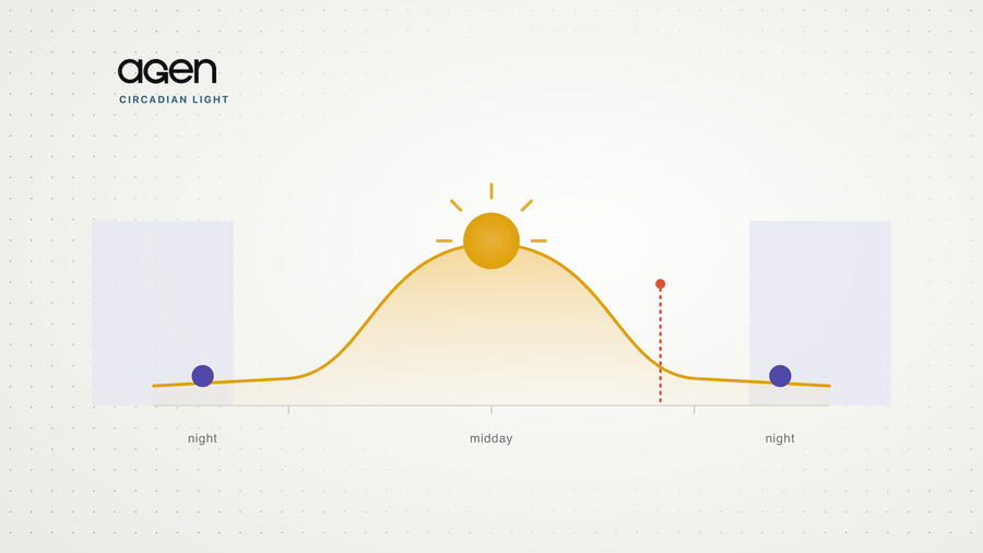 An illustration of a daily light curve, bright at midday and dark at night, on the Agen paper background.