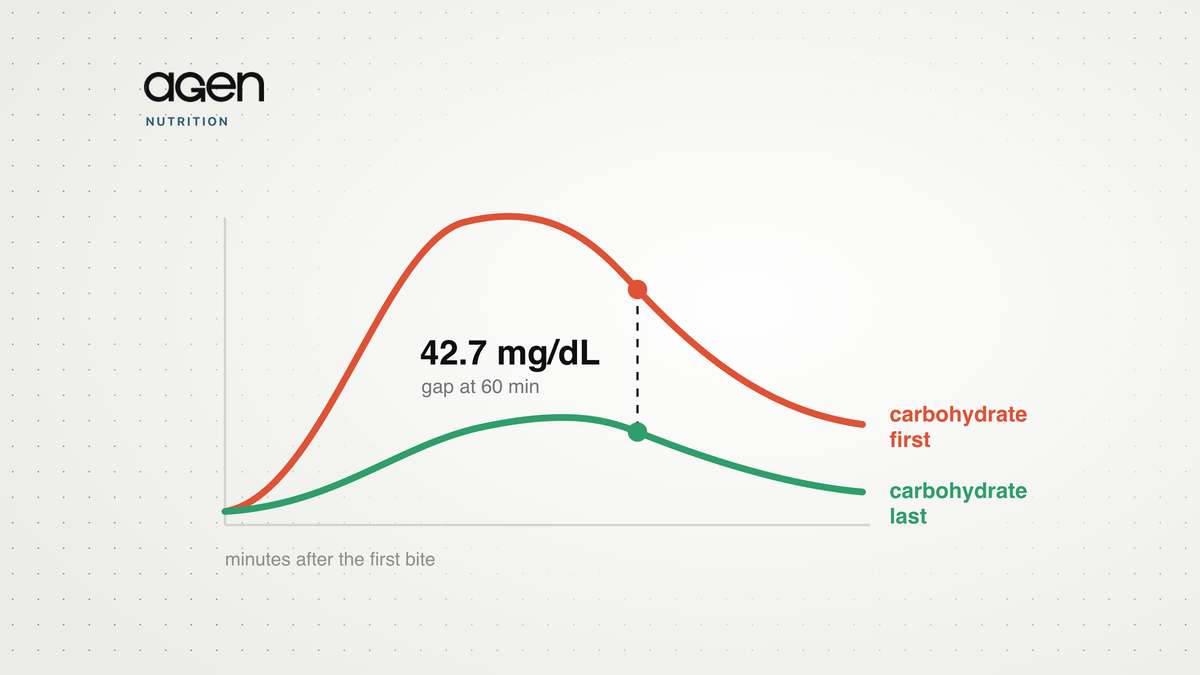 Two post-meal glucose curves, carbohydrate-first and carbohydrate-last, with the pooled 42.7 mg/dL gap at 60 minutes marked