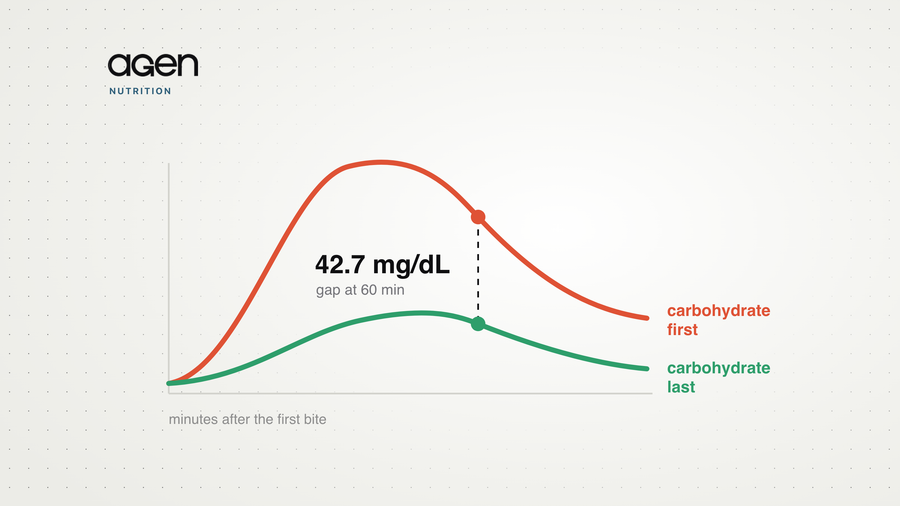 Two post-meal glucose curves, carbohydrate-first and carbohydrate-last, with the pooled 42.7 mg/dL gap at 60 minutes marked