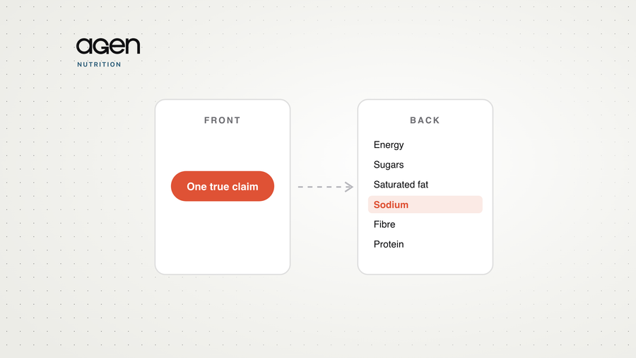 Diagram of a food package: the front shows one highlighted claim, the back shows a full nutrition panel where only the sodium line matches it.