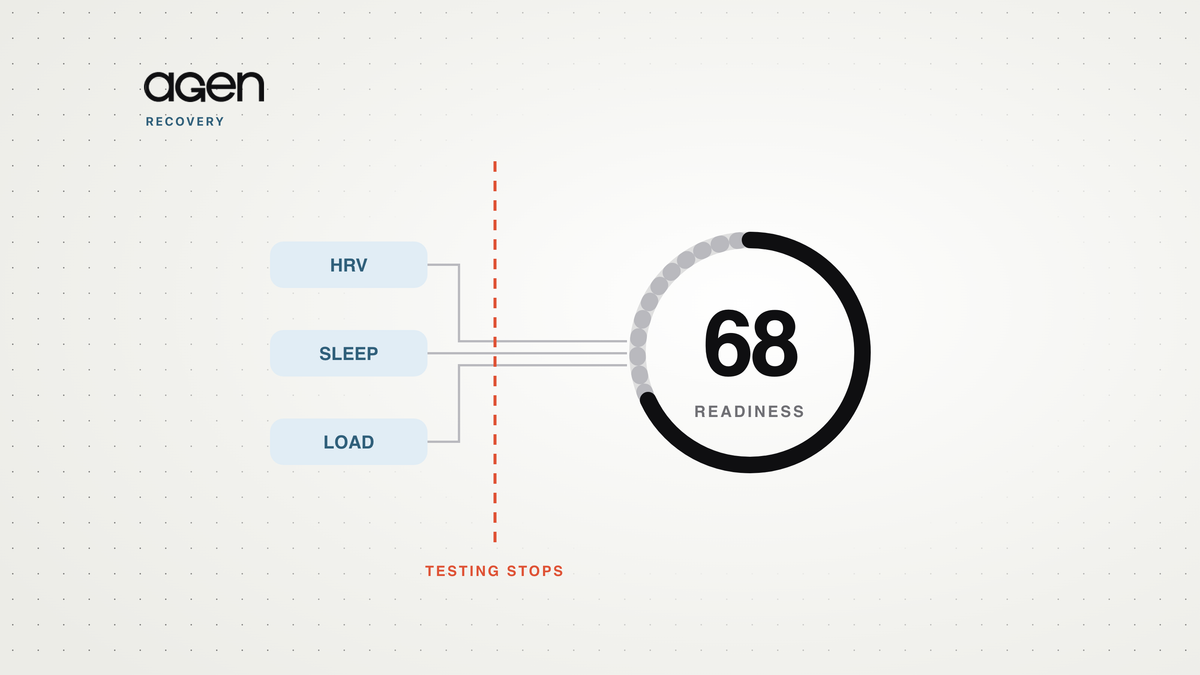 A readiness dial reading 68, fed by heart rate variability, sleep and training load, with a dashed line marking where independent testing stops.