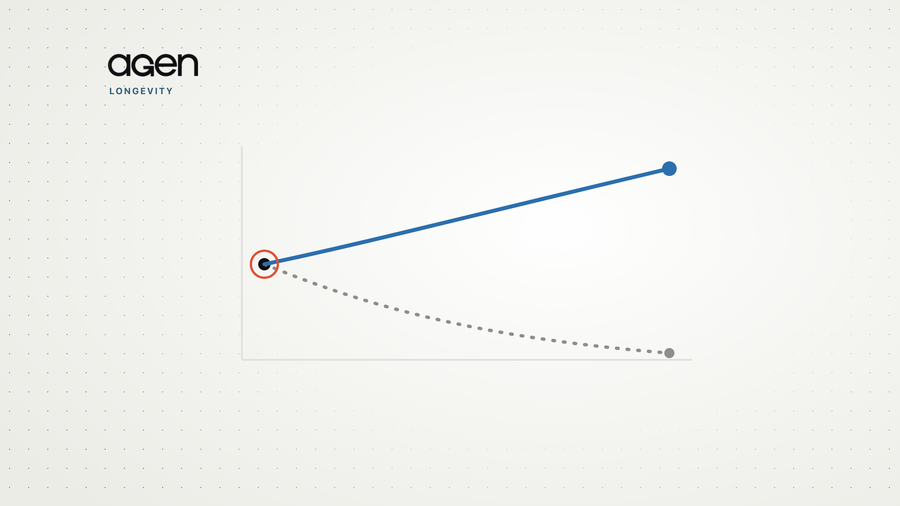 Two diverging trajectories from a shared start: an assumed decline and an observed upturn, illustrating that many adults improve in later life.