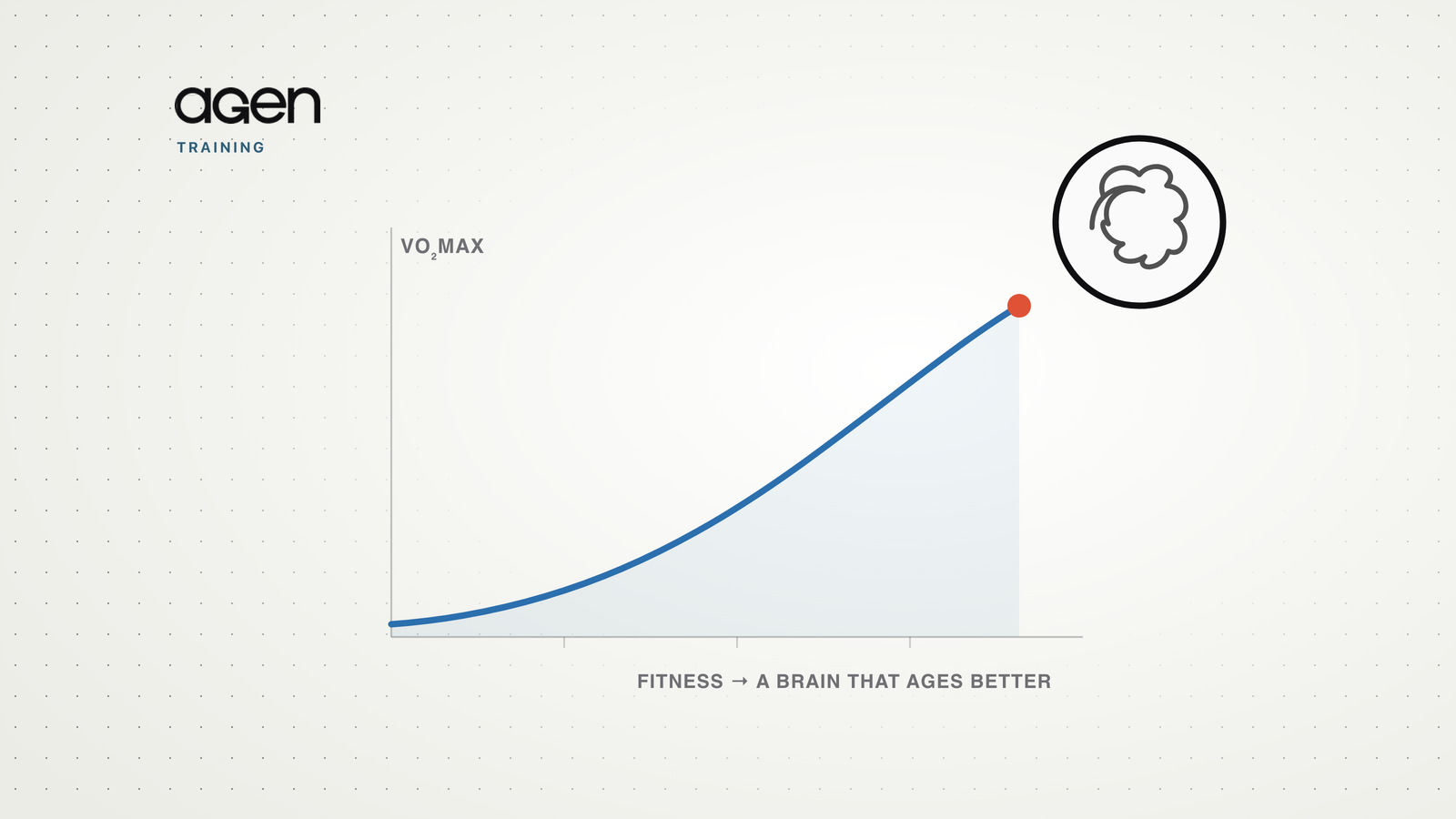 A rising VO2max curve resolving into a line-art brain, labeled fitness leading to a brain that ages better
