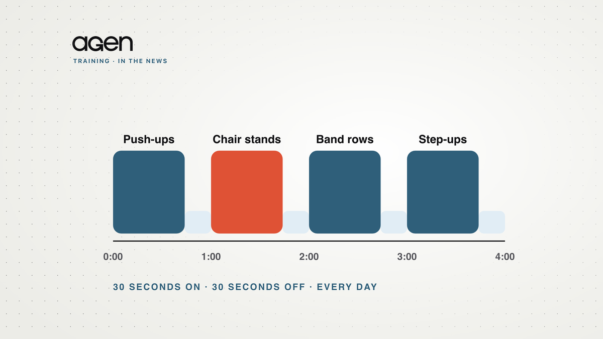 Timeline of a four-minute routine: push-ups, chair stands, band rows and step-ups, 30 seconds each