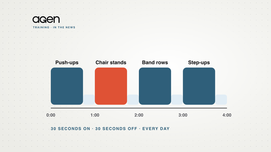 Timeline of a four-minute routine: push-ups, chair stands, band rows and step-ups, 30 seconds each