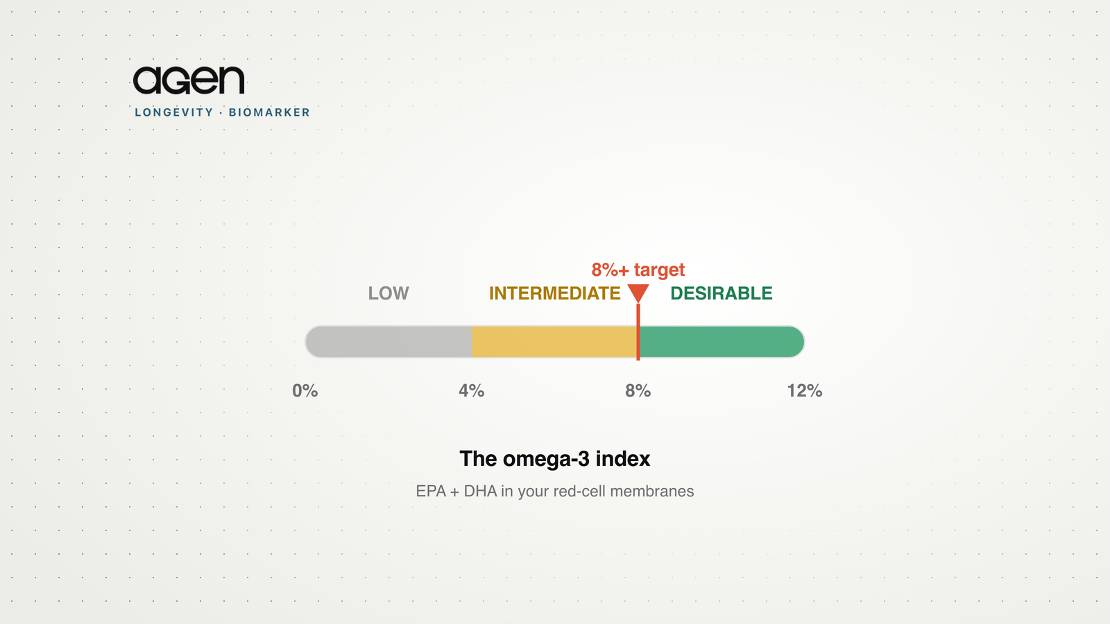 The omega-3 index shown as a scale from 0 to 12 percent, with a low, intermediate and desirable zone and a marker at the 8 percent target.