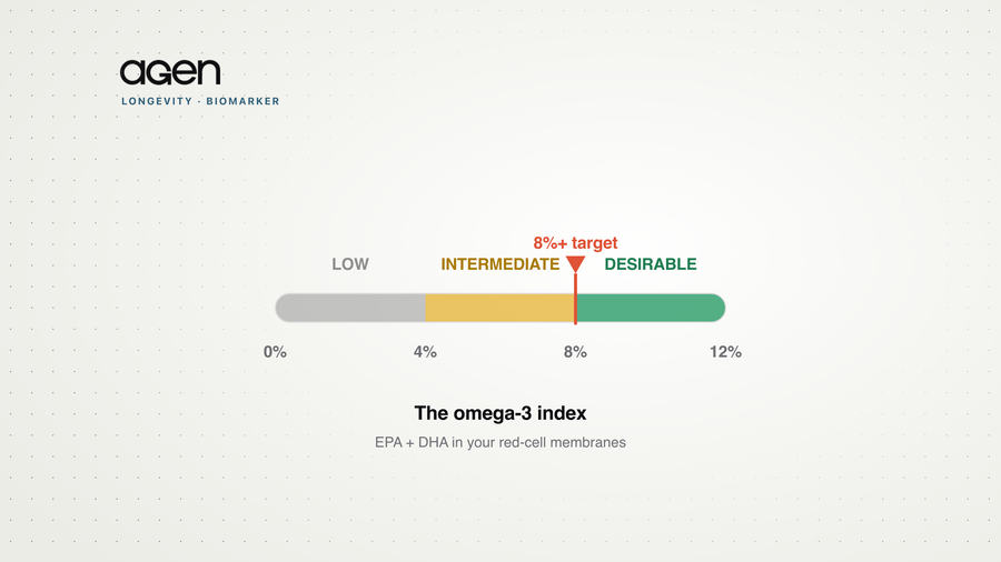 The omega-3 index shown as a scale from 0 to 12 percent, with a low, intermediate and desirable zone and a marker at the 8 percent target.