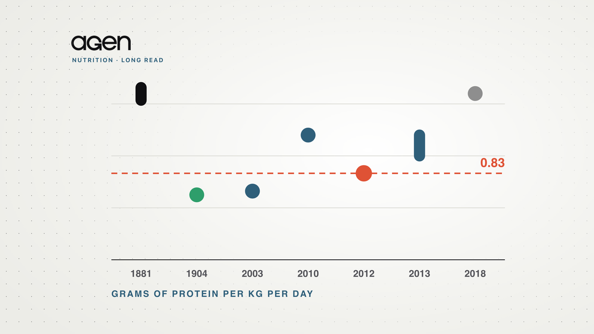 Chart of protein figures in grams per kilo per day from 1881 to 2018, with today’s 0.83 reference line in coral