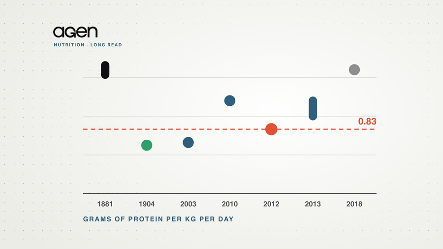 Chart of protein figures in grams per kilo per day from 1881 to 2018, with today’s 0.83 reference line in coral