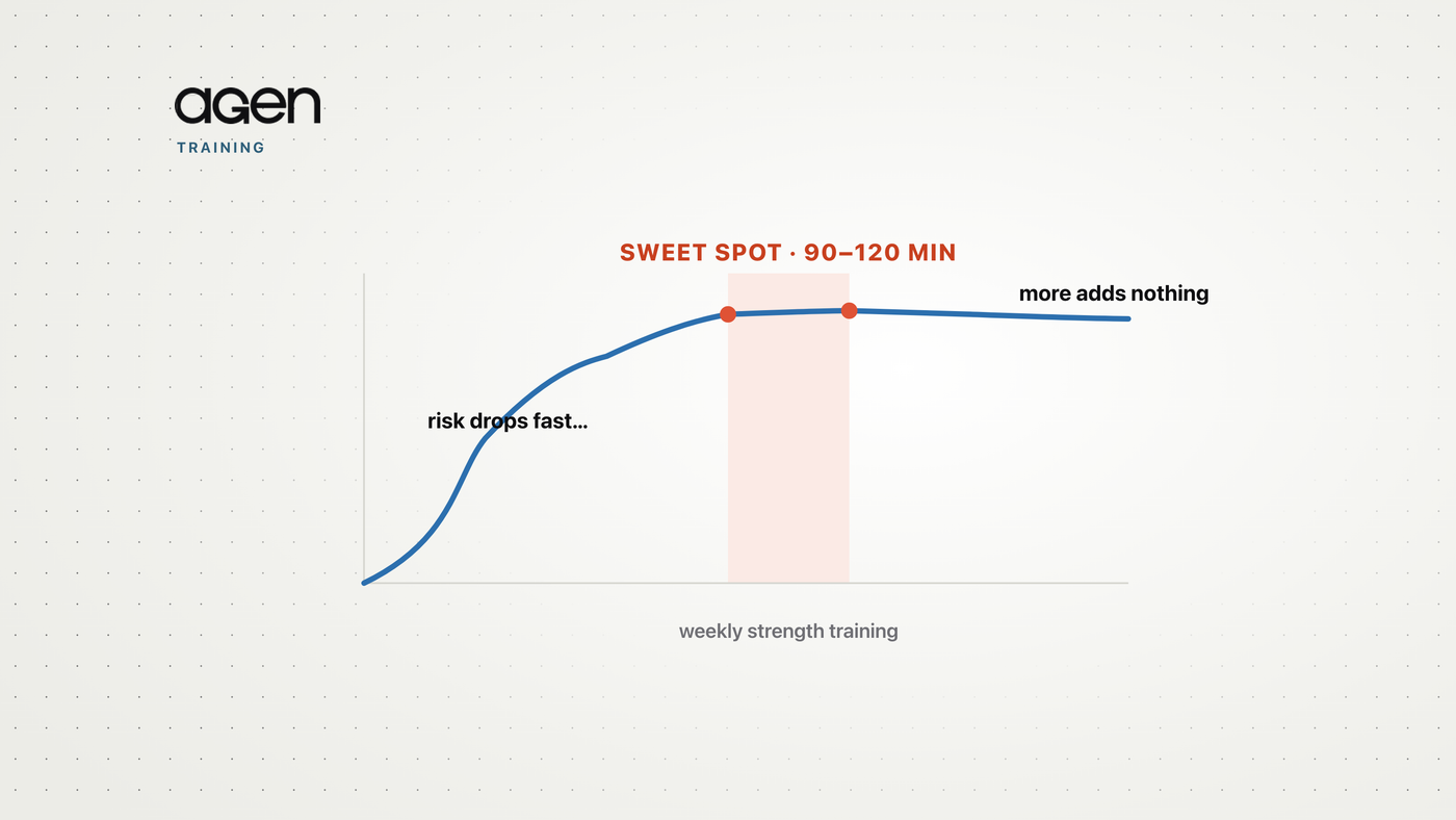 Curve showing strength training's longevity benefit rising then plateauing at 90 to 120 minutes a week