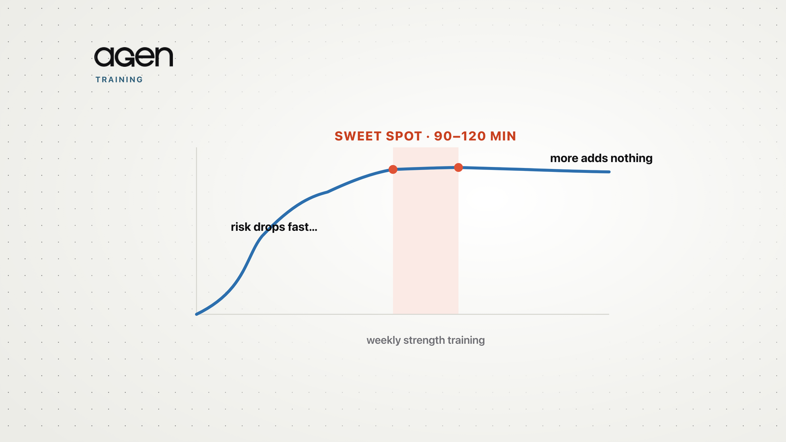 Curve showing strength training's longevity benefit rising then plateauing at 90 to 120 minutes a week