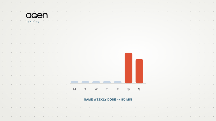 A weekly bar chart with two tall coral Saturday and Sunday bars and faint weekday marks, labelled same weekly dose, about 150 minutes.